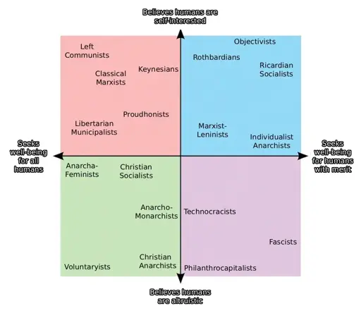 Alginement chart. Top is "Believes humans are self-interested," bottom is "Believes humans are altruistic," left is "Seeks well-being for all humans," right is "seeks well-being for humans with merit." Top left includes Left Communists, Classical Marxists, Keynesians, Libertarian Municipalists and Proudhonists. Top right includes Rothbardians, Objectivists, Ricardian Socialists, Marxist-Leninists, and Individual Anarachists. Bottom left includes Anarcha-Feminists, Christian Socialists, Anarcho-Monarchists, Voluntaryists, and Christian Anarchists. Bottom right includes Technocrasists, Fascists, and Philanthrocapitalists.