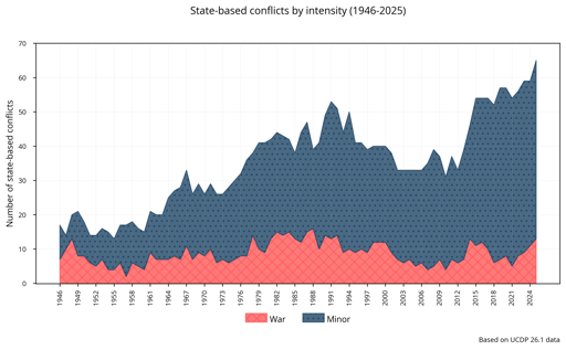 The World is Seeing Highest Number of Armed Conflicts Since World War II