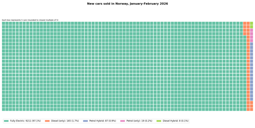 Chart of new car sales: Fully Electric: 9211, Diesel (only): 165, Petrol Hybrid': 87, Petrol (only): 19, Diesel Hybrid: 8.